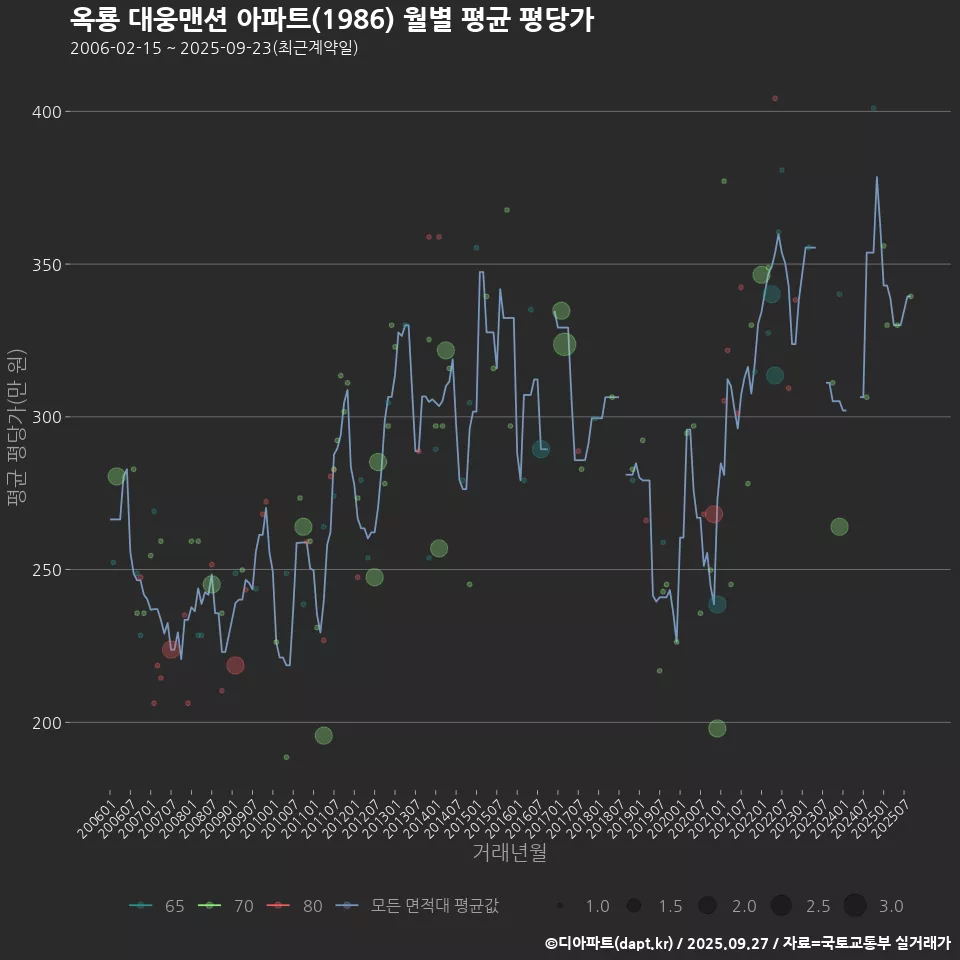 옥룡 대웅맨션 아파트(1986) 월별 평균 평당가