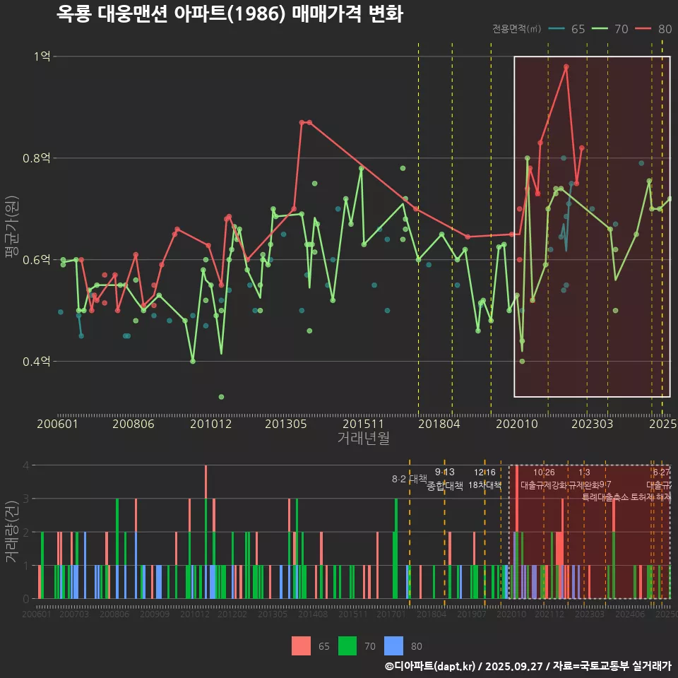 옥룡 대웅맨션 아파트(1986) 매매가격 변화
