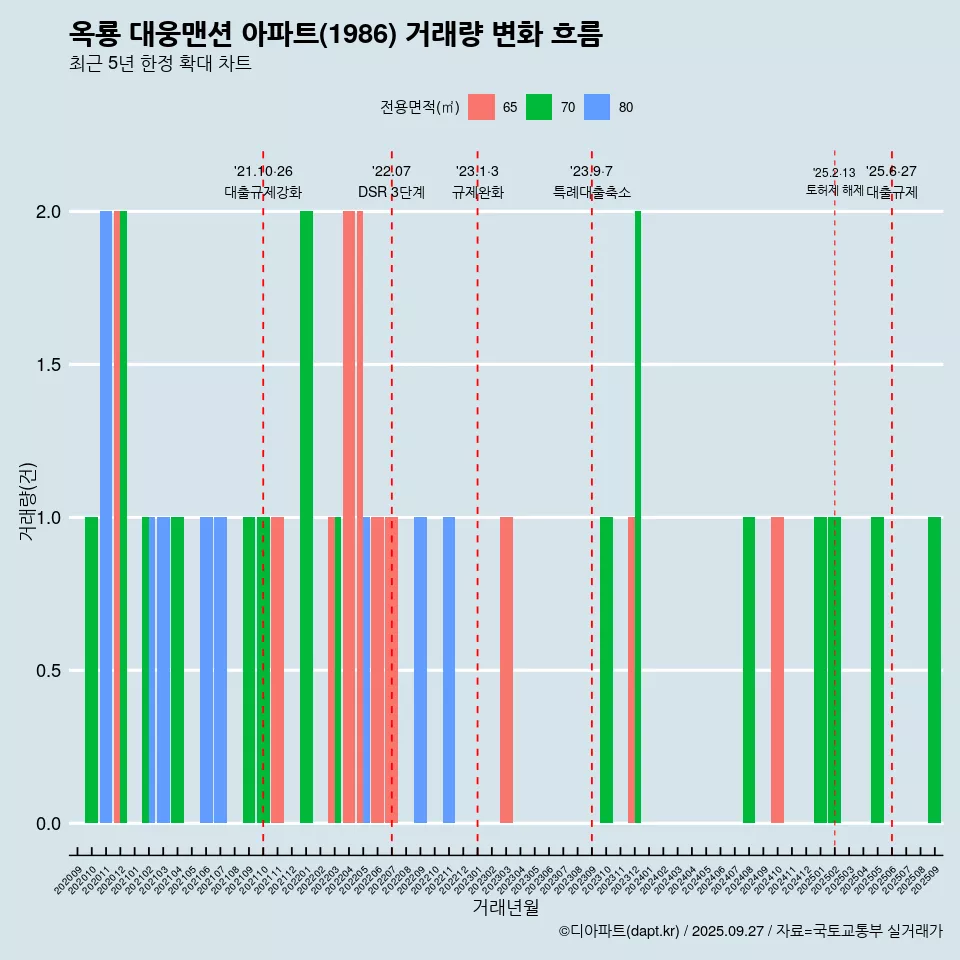 옥룡 대웅맨션 아파트(1986) 거래량 변화 흐름