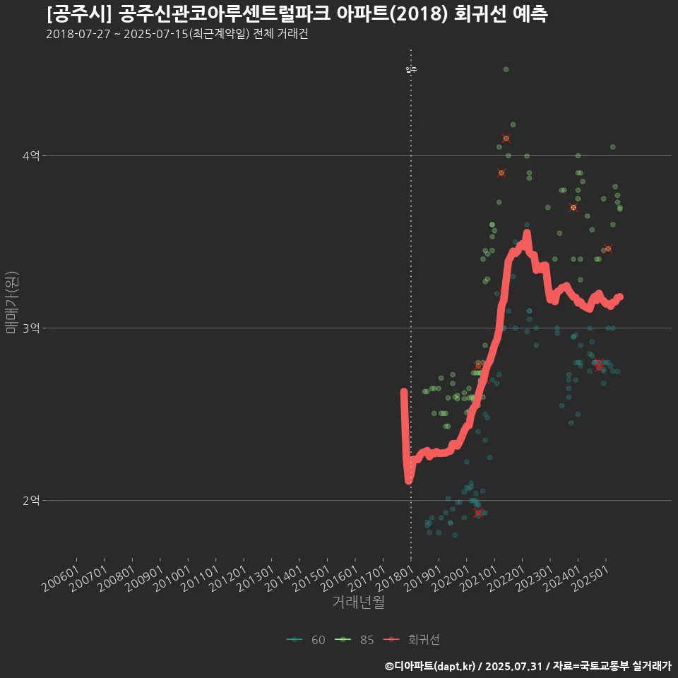 [공주시] 공주신관코아루센트럴파크 아파트(2018) 회귀선 예측