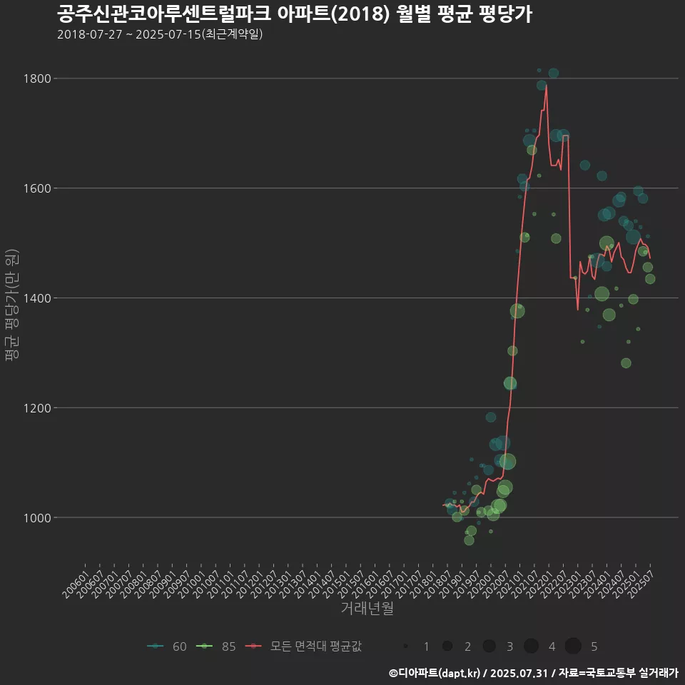 공주신관코아루센트럴파크 아파트(2018) 월별 평균 평당가