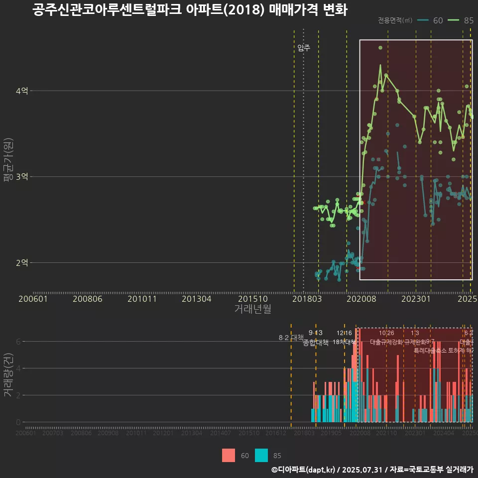 공주신관코아루센트럴파크 아파트(2018) 매매가격 변화