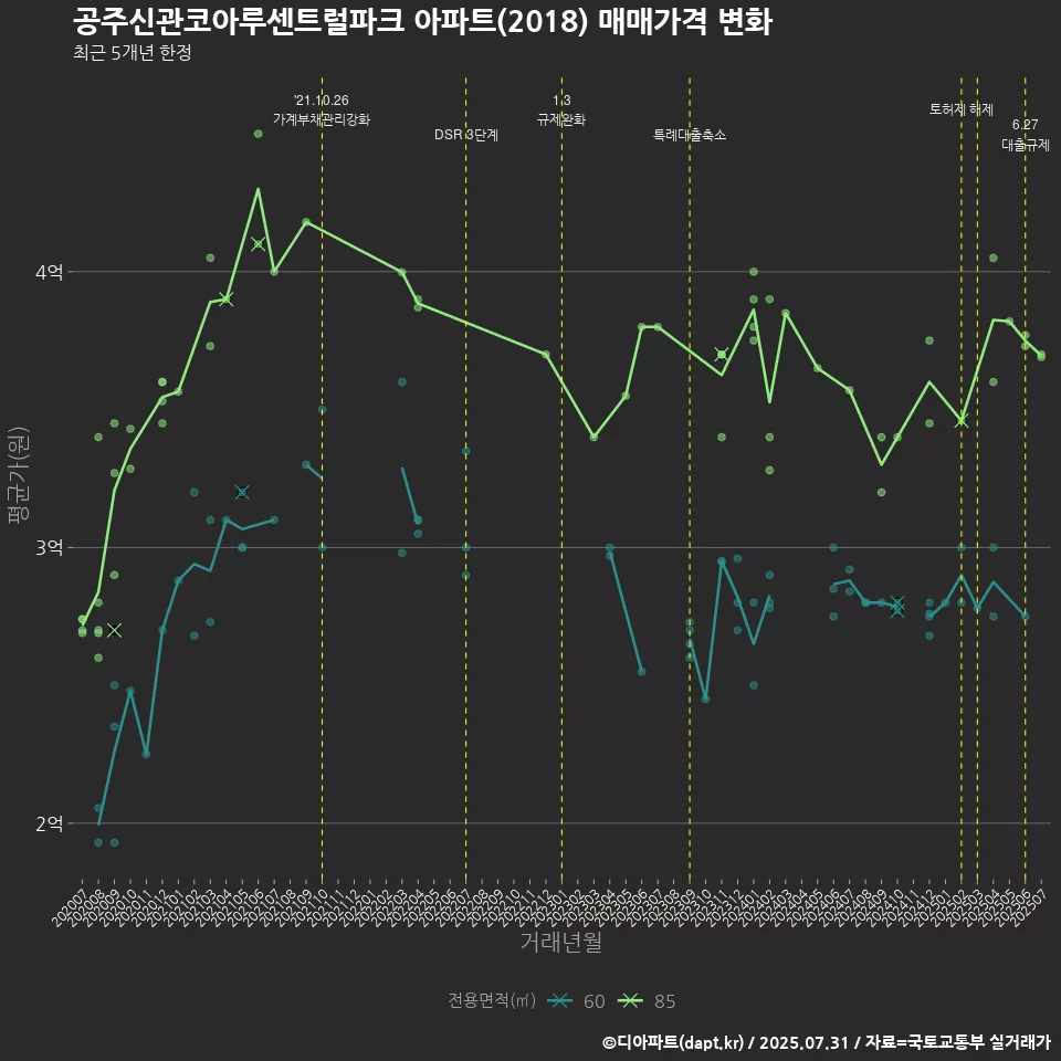 공주신관코아루센트럴파크 아파트(2018) 매매가격 변화