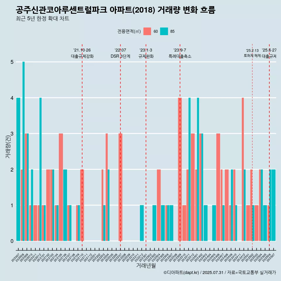 공주신관코아루센트럴파크 아파트(2018) 거래량 변화 흐름