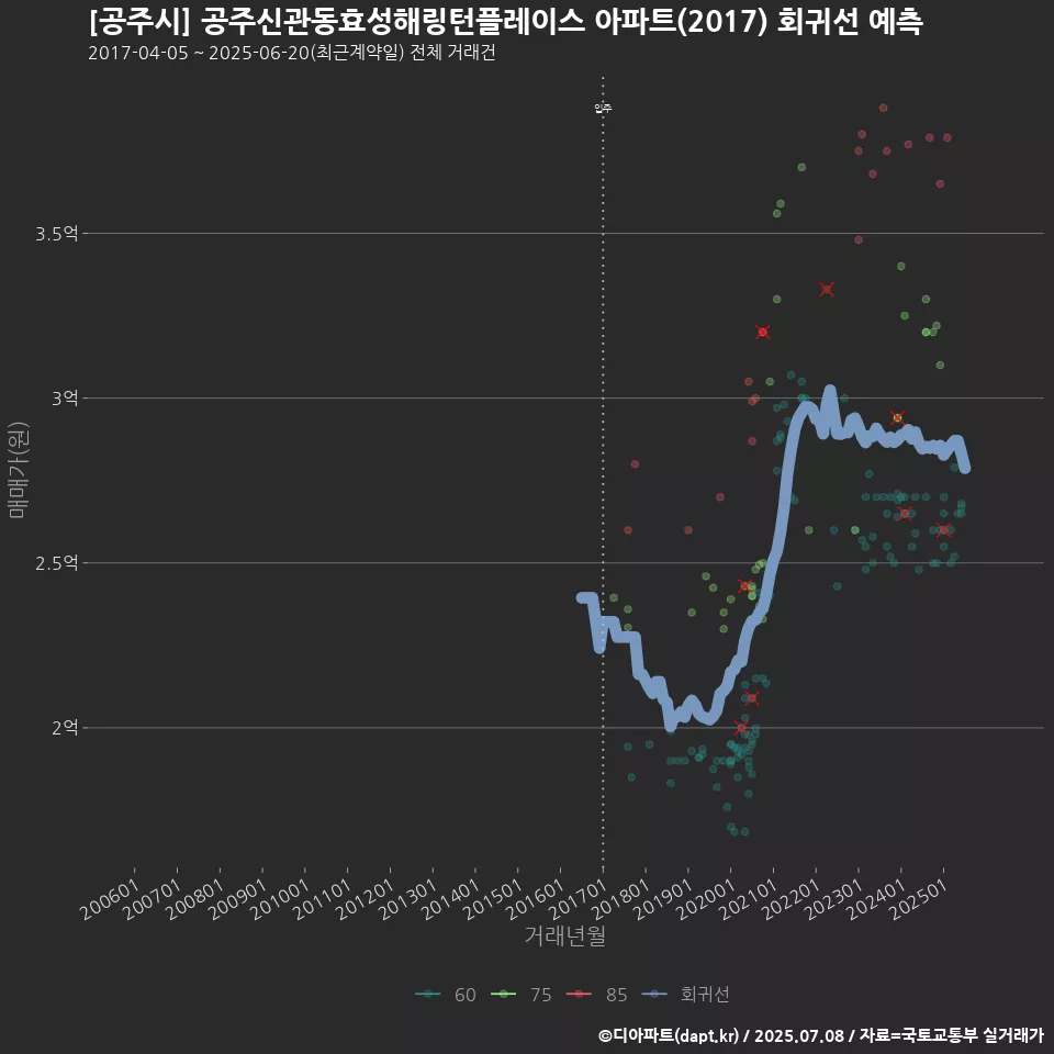[공주시] 공주신관동효성해링턴플레이스 아파트(2017) 회귀선 예측