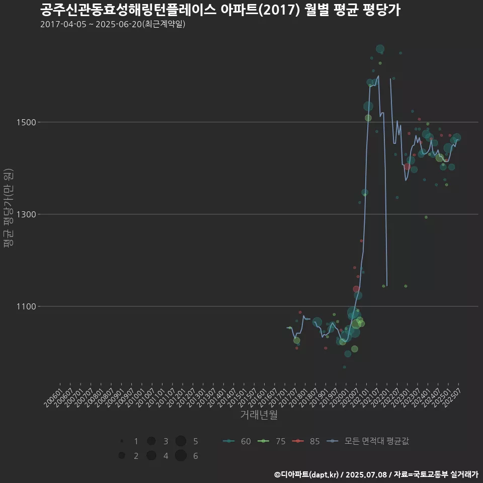 공주신관동효성해링턴플레이스 아파트(2017) 월별 평균 평당가