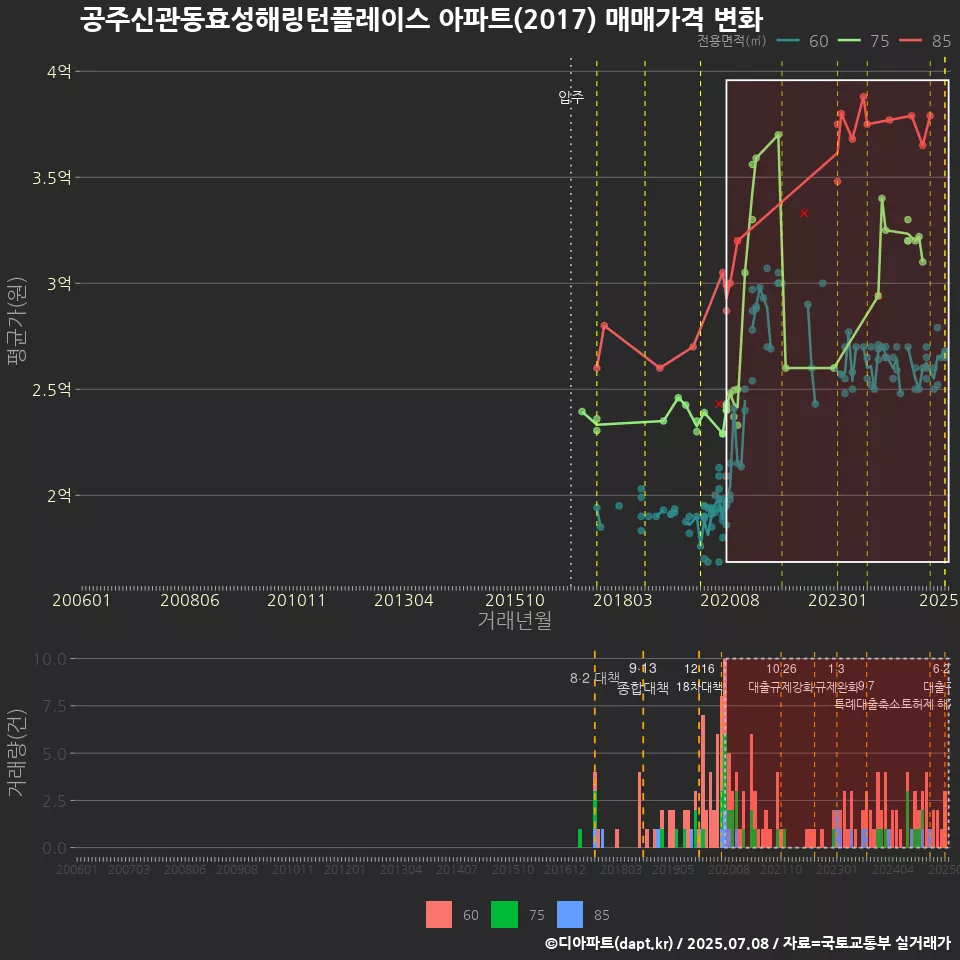 공주신관동효성해링턴플레이스 아파트(2017) 매매가격 변화