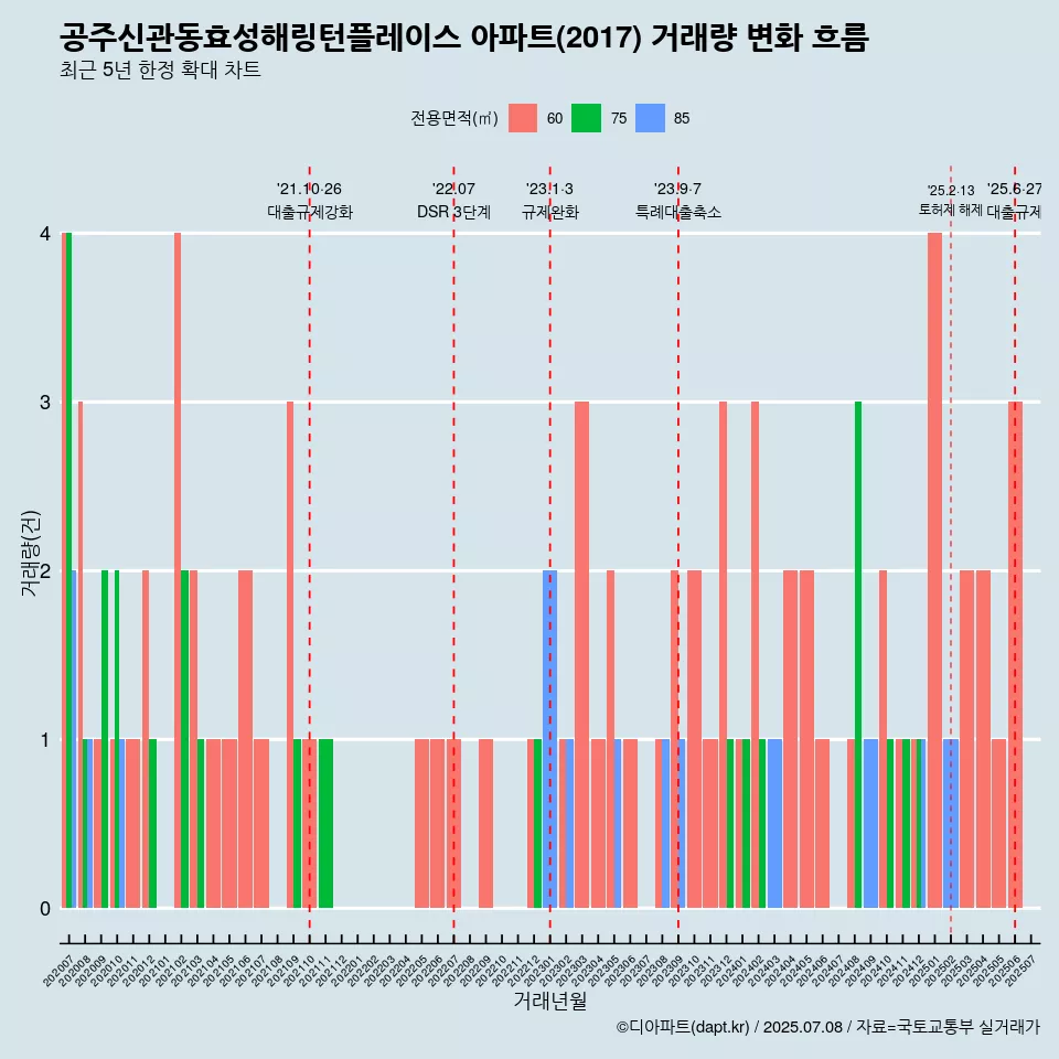 공주신관동효성해링턴플레이스 아파트(2017) 거래량 변화 흐름