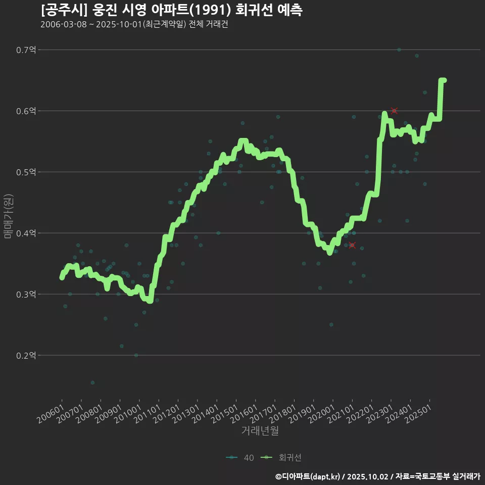 [공주시] 웅진 시영 아파트(1991) 회귀선 예측