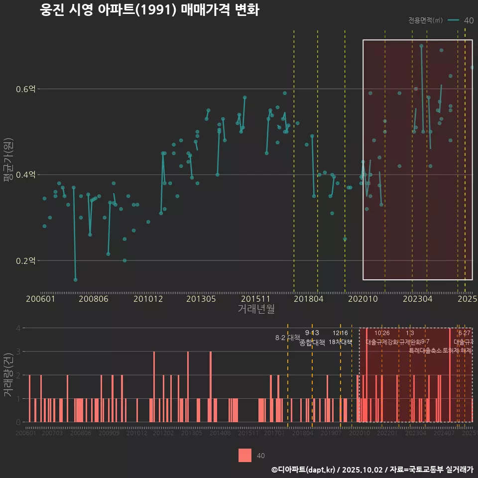 웅진 시영 아파트(1991) 매매가격 변화