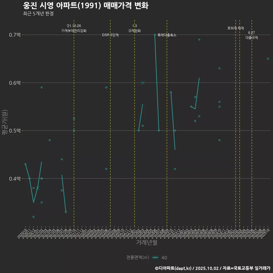 웅진 시영 아파트(1991) 매매가격 변화