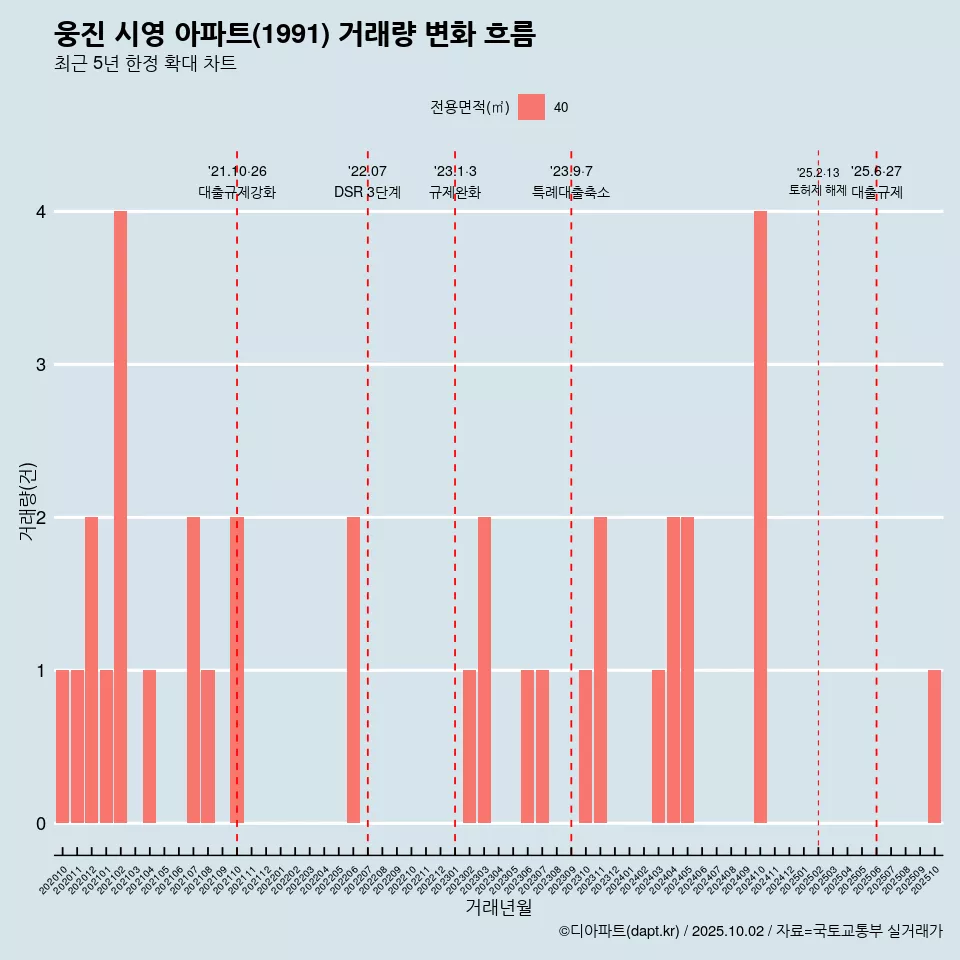 웅진 시영 아파트(1991) 거래량 변화 흐름
