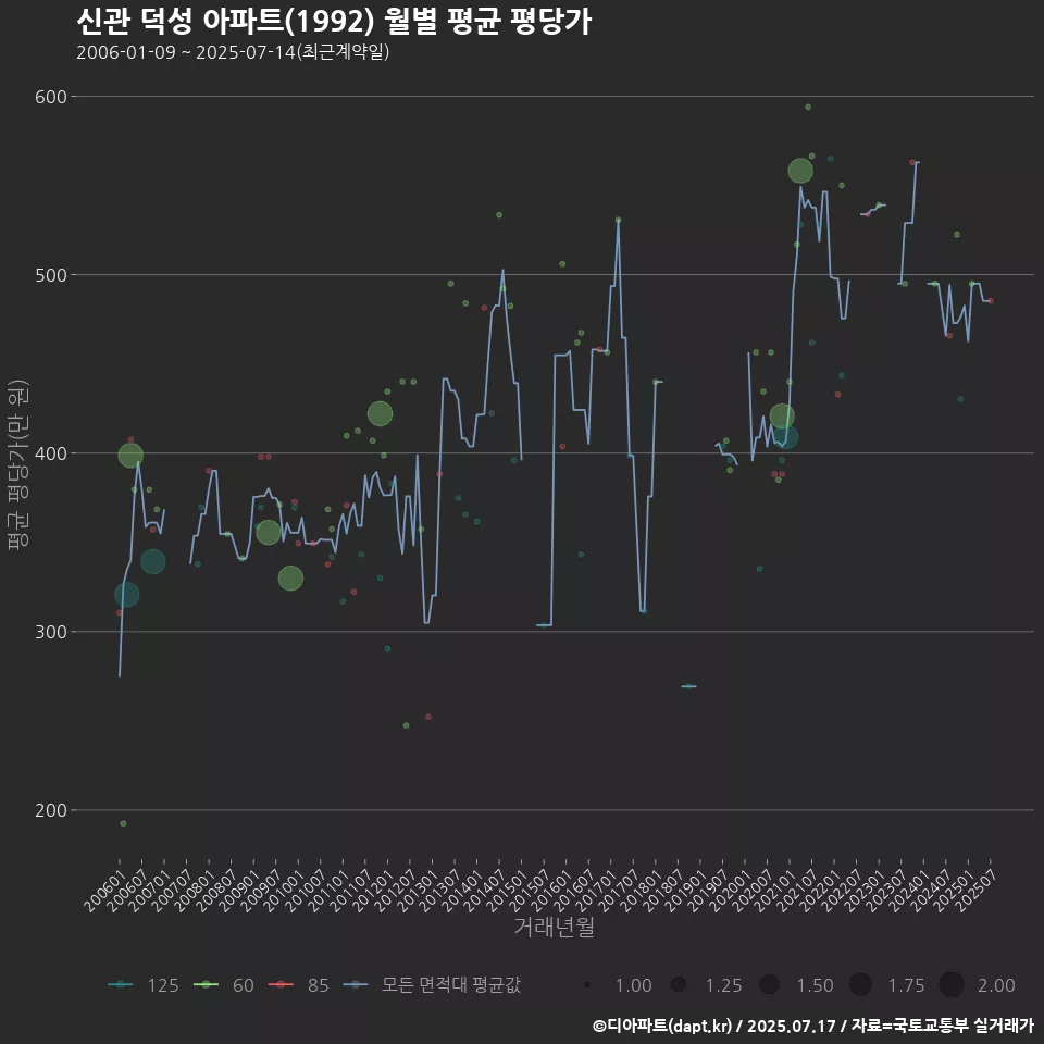 신관 덕성 아파트(1992) 월별 평균 평당가