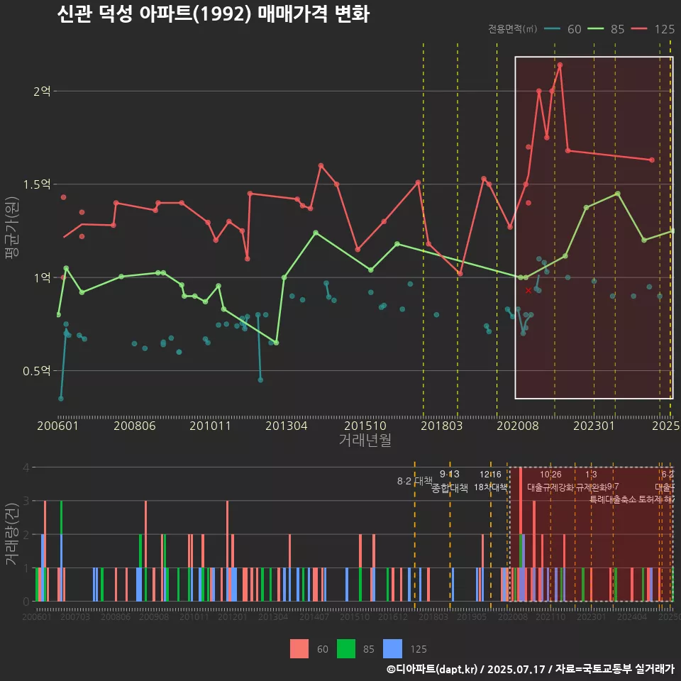 신관 덕성 아파트(1992) 매매가격 변화
