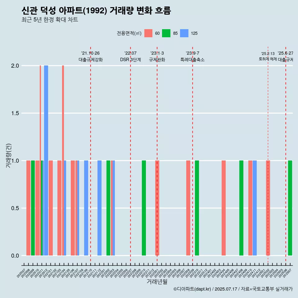 신관 덕성 아파트(1992) 거래량 변화 흐름