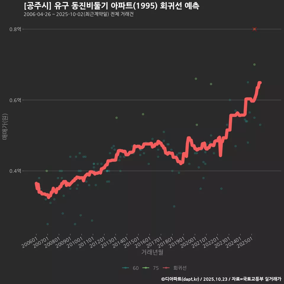[공주시] 유구 동진비둘기 아파트(1995) 회귀선 예측