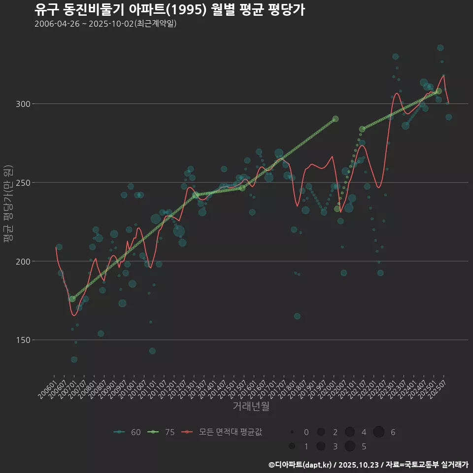 유구 동진비둘기 아파트(1995) 월별 평균 평당가
