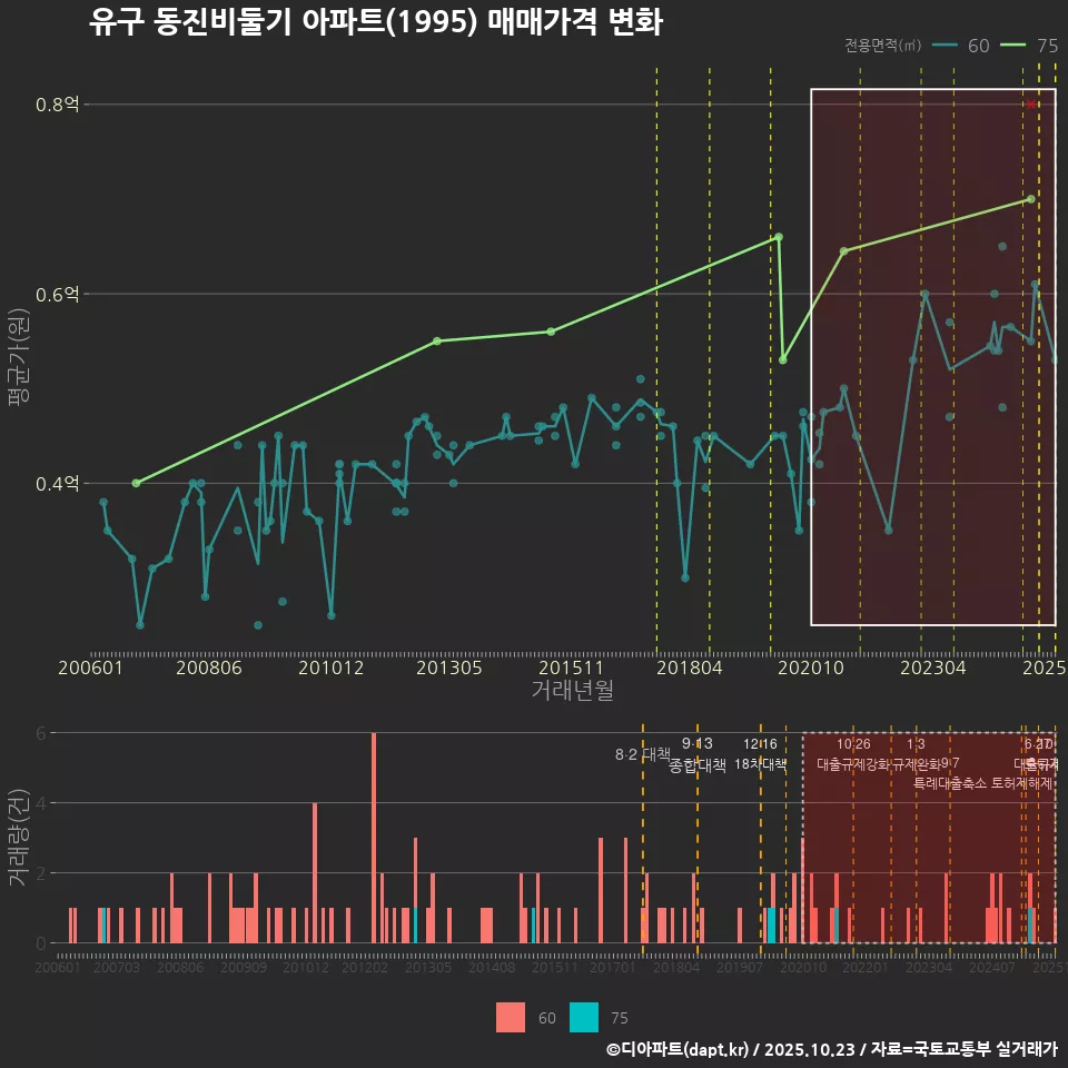 유구 동진비둘기 아파트(1995) 매매가격 변화