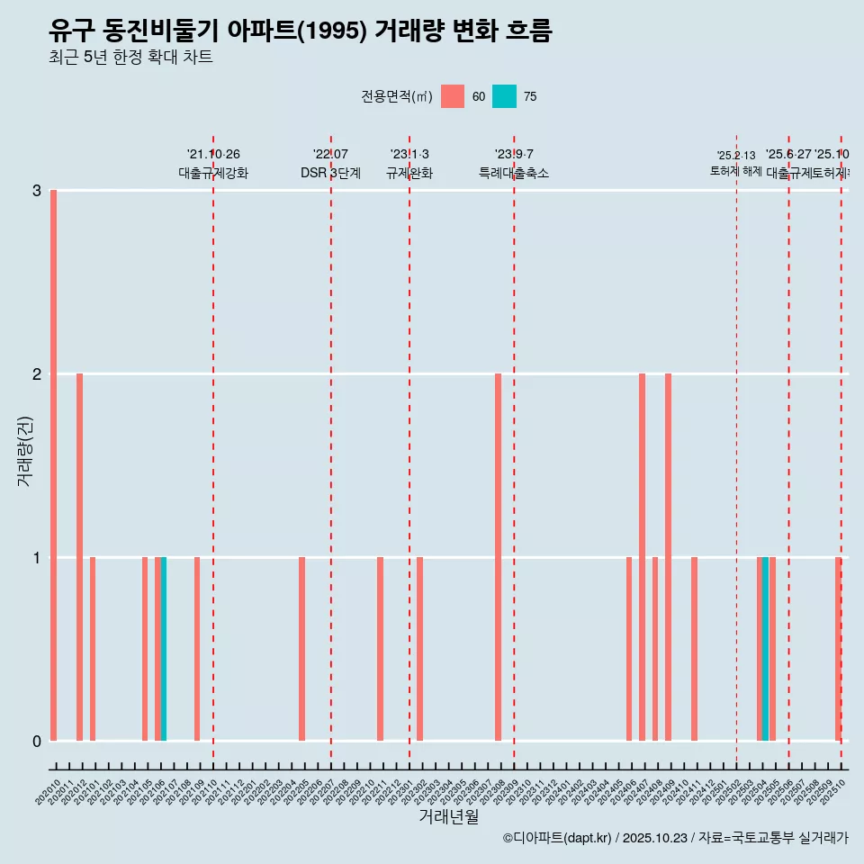 유구 동진비둘기 아파트(1995) 거래량 변화 흐름