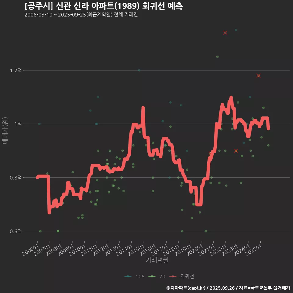 [공주시] 신관 신라 아파트(1989) 회귀선 예측