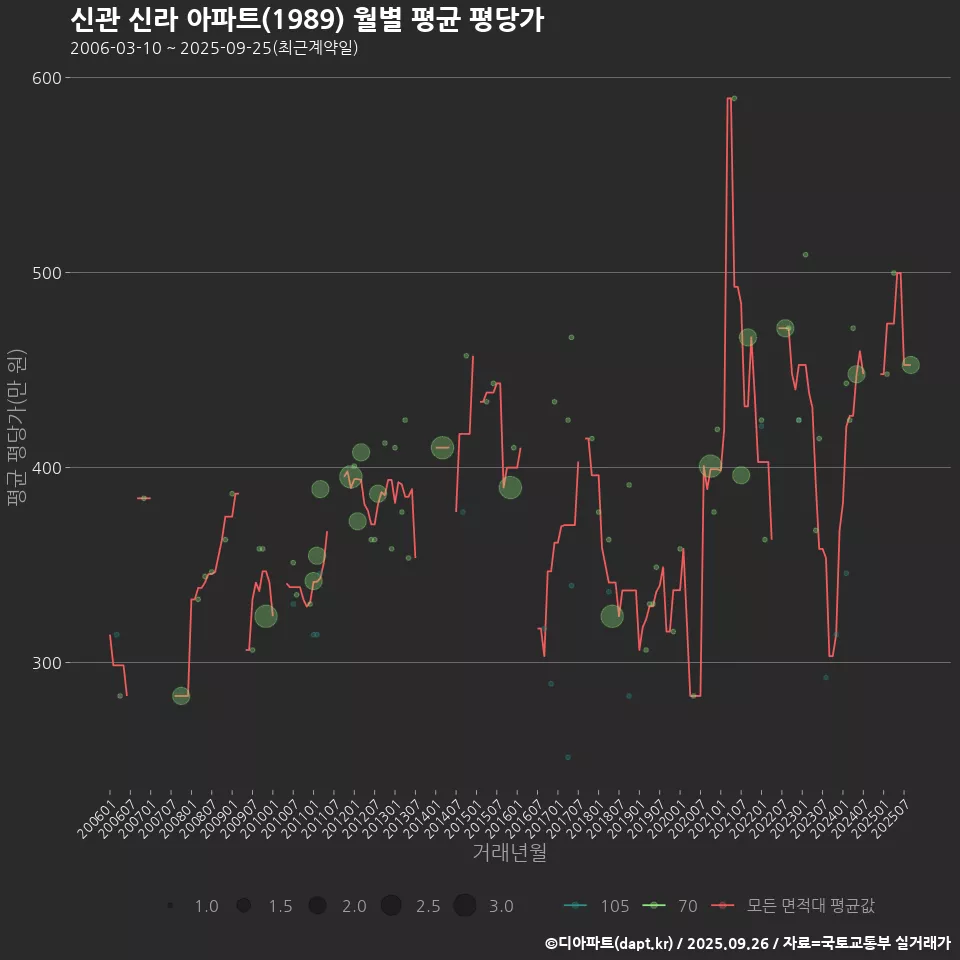 신관 신라 아파트(1989) 월별 평균 평당가