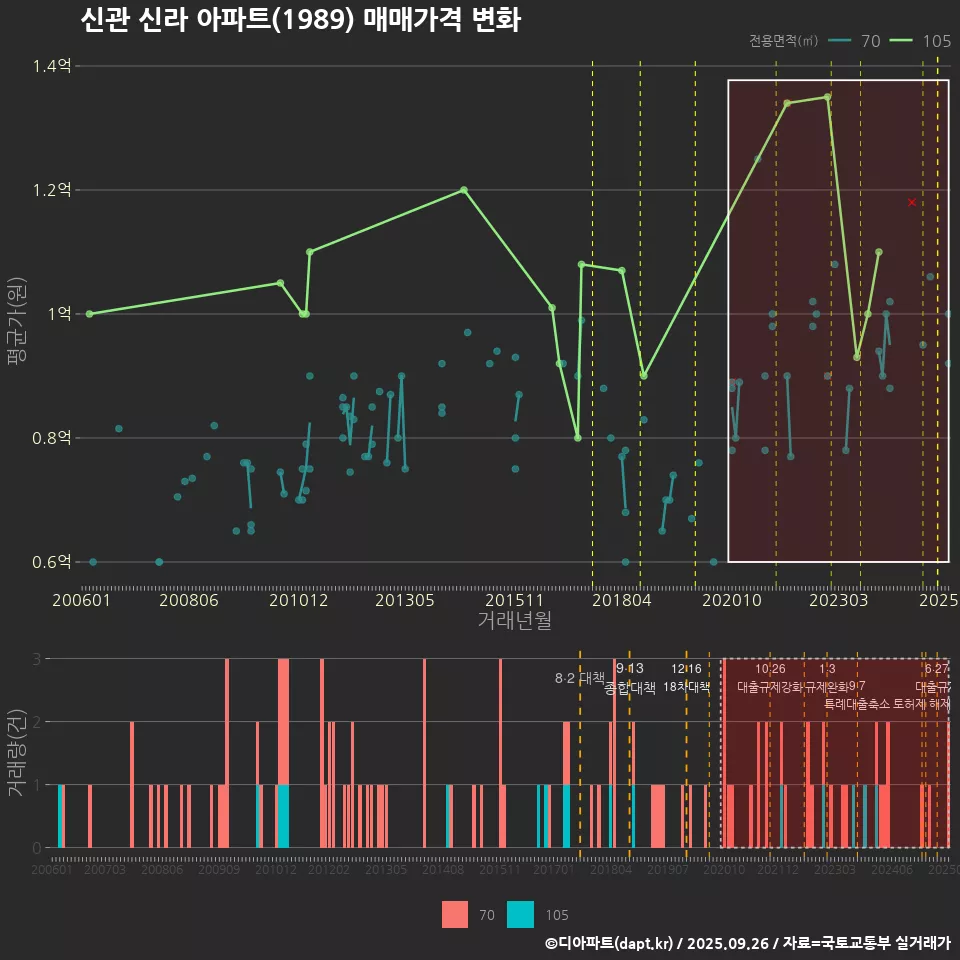 신관 신라 아파트(1989) 매매가격 변화