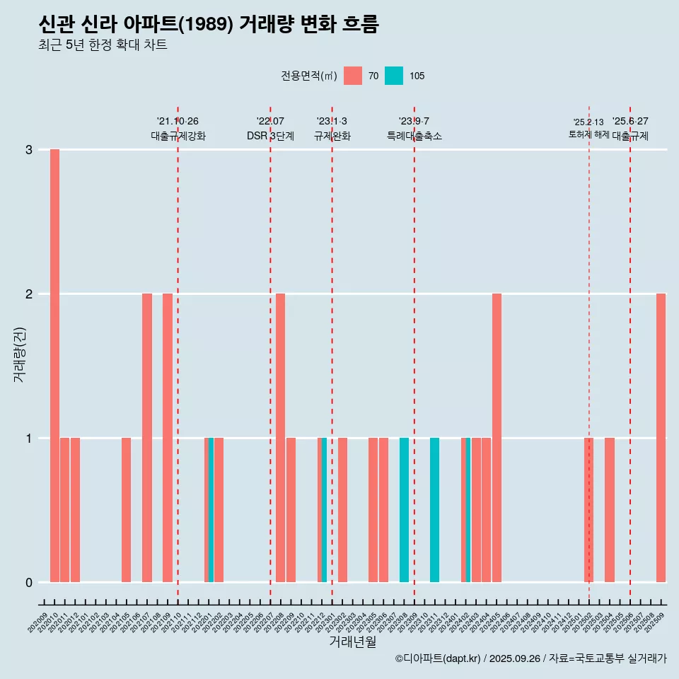 신관 신라 아파트(1989) 거래량 변화 흐름