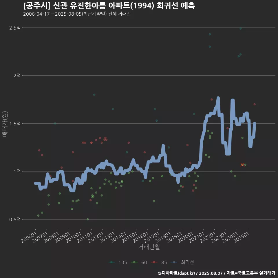 [공주시] 신관 유진한아름 아파트(1994) 회귀선 예측
