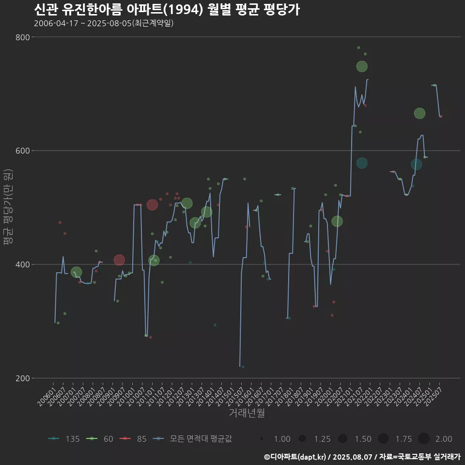 신관 유진한아름 아파트(1994) 월별 평균 평당가