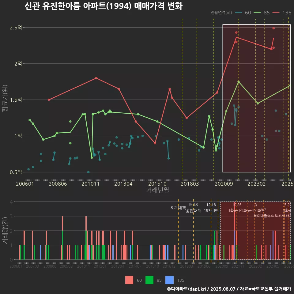 신관 유진한아름 아파트(1994) 매매가격 변화