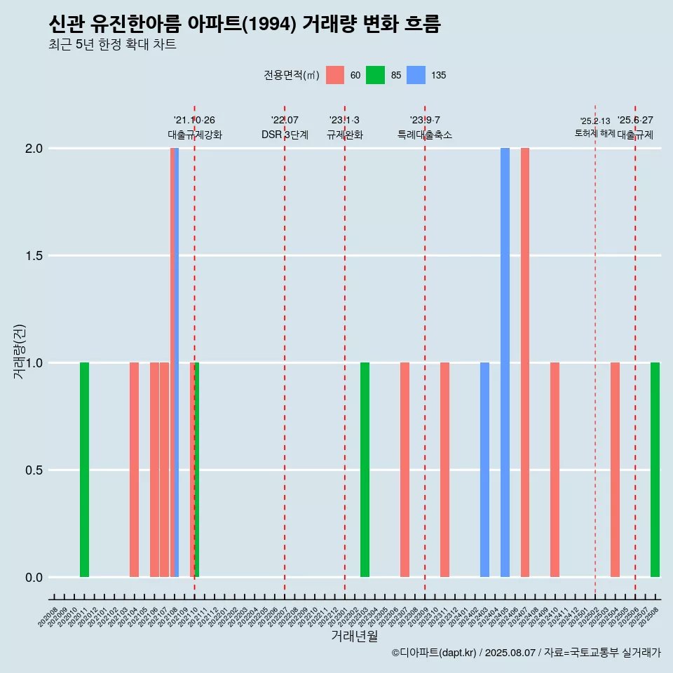 신관 유진한아름 아파트(1994) 거래량 변화 흐름