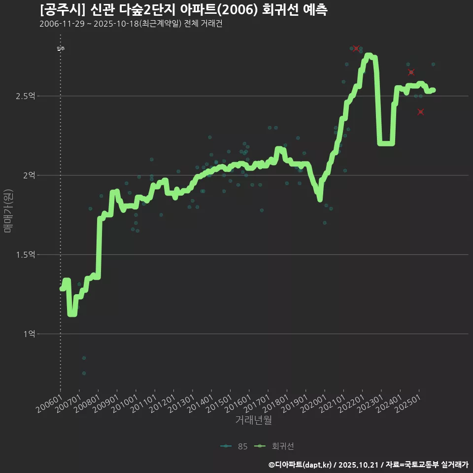 [공주시] 신관 다숲2단지 아파트(2006) 회귀선 예측
