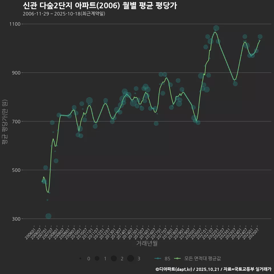 신관 다숲2단지 아파트(2006) 월별 평균 평당가