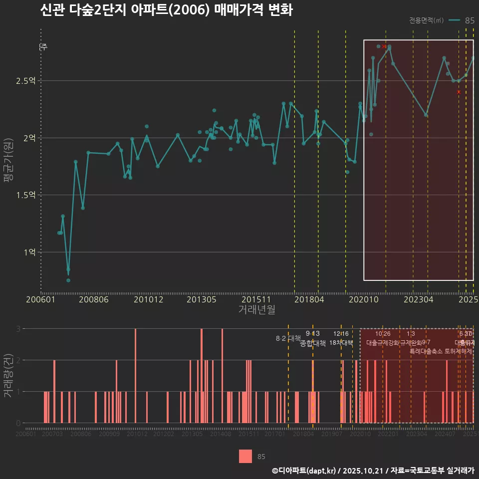 신관 다숲2단지 아파트(2006) 매매가격 변화