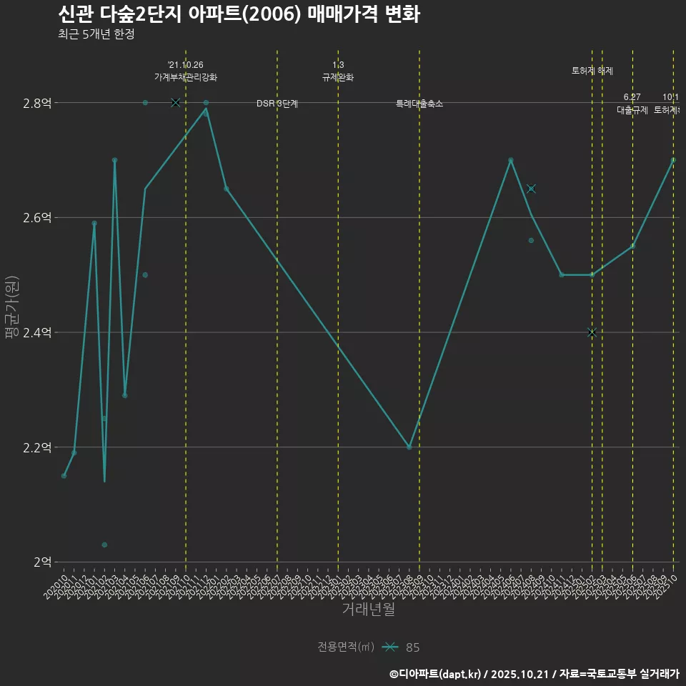 신관 다숲2단지 아파트(2006) 매매가격 변화