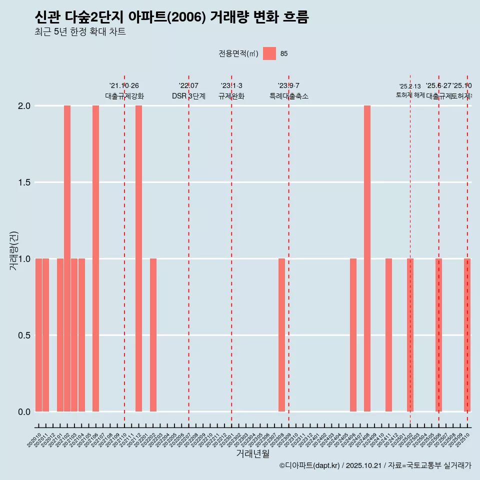 신관 다숲2단지 아파트(2006) 거래량 변화 흐름