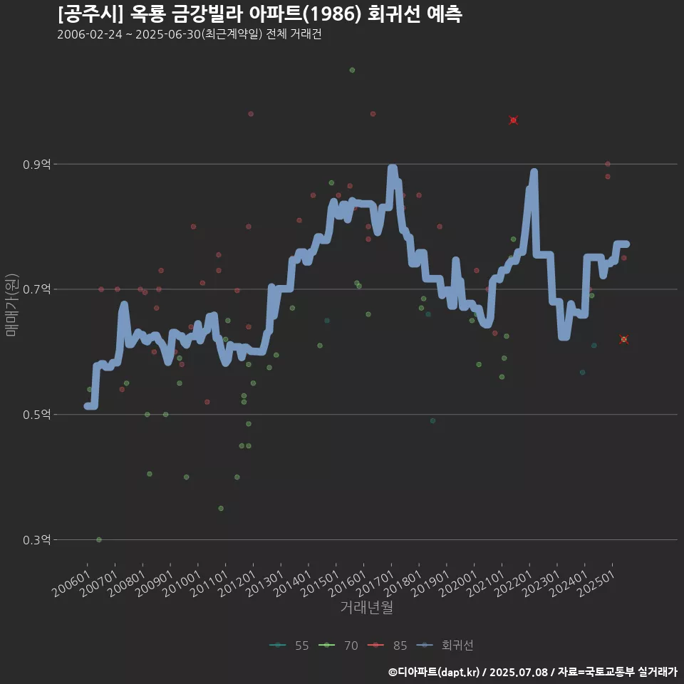 [공주시] 옥룡 금강빌라 아파트(1986) 회귀선 예측