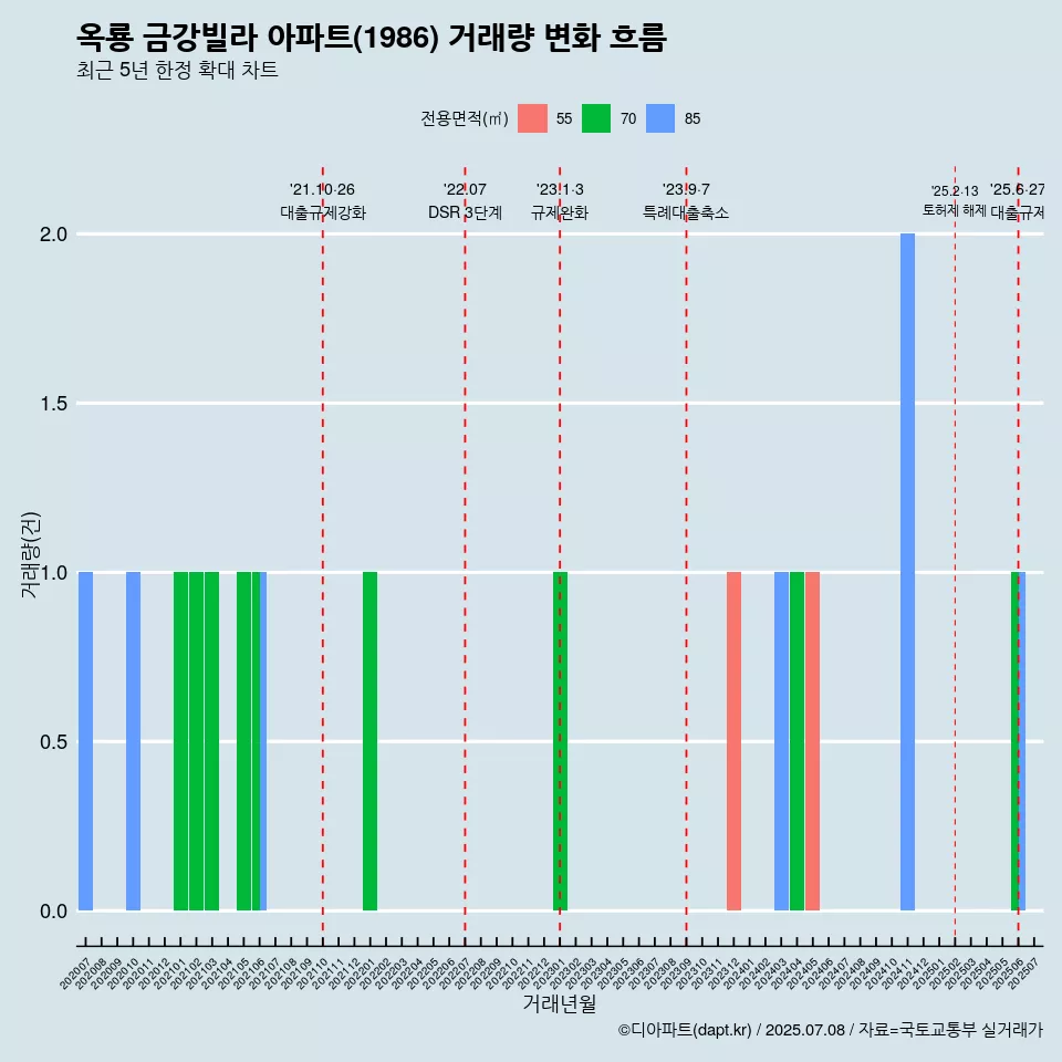 옥룡 금강빌라 아파트(1986) 거래량 변화 흐름