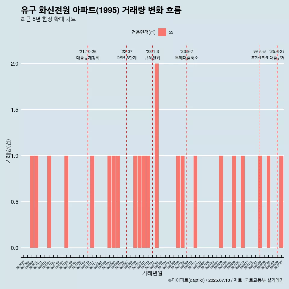 유구 화신전원 아파트(1995) 거래량 변화 흐름