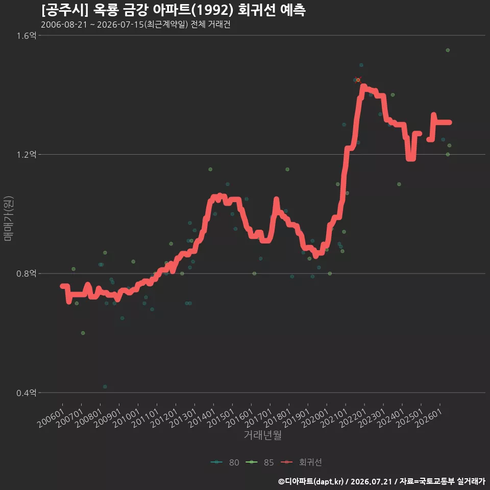 [공주시] 옥룡 금강 아파트(1992) 회귀선 예측