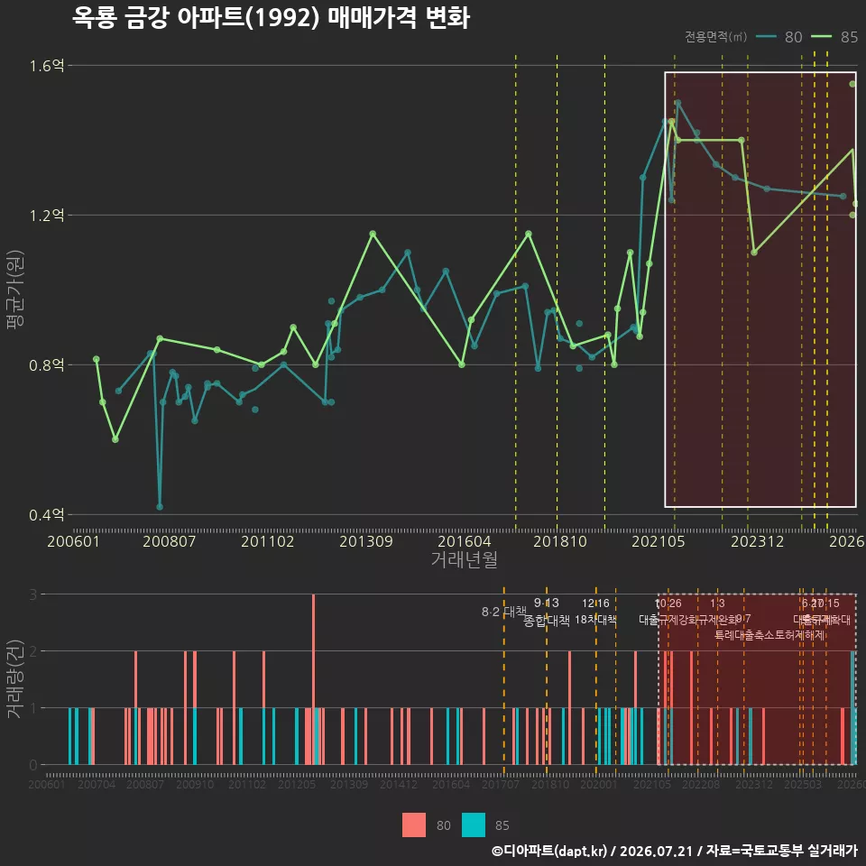 옥룡 금강 아파트(1992) 매매가격 변화