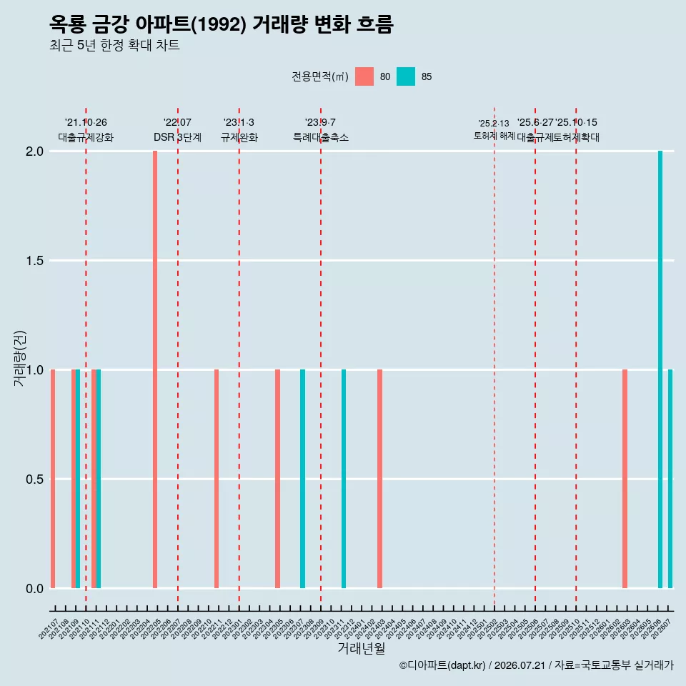 옥룡 금강 아파트(1992) 거래량 변화 흐름