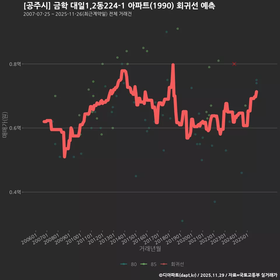 [공주시] 금학 대일1,2동224-1 아파트(1990) 회귀선 예측
