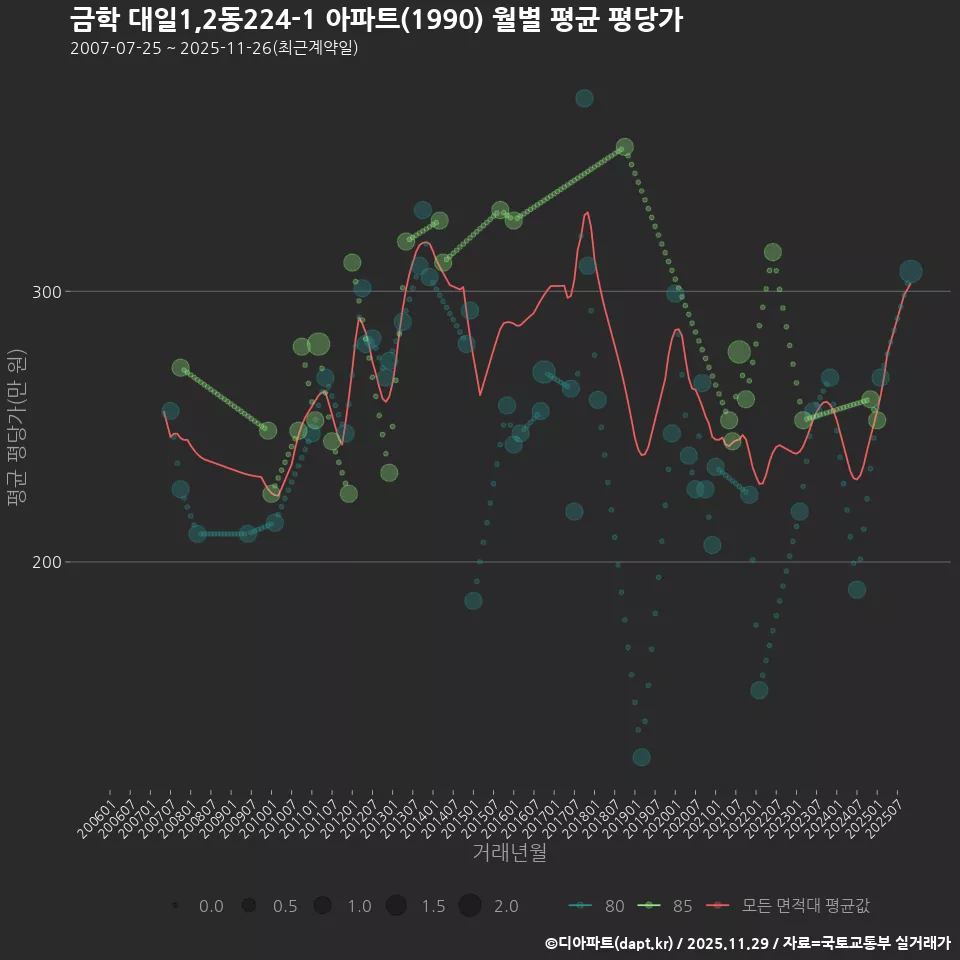금학 대일1,2동224-1 아파트(1990) 월별 평균 평당가