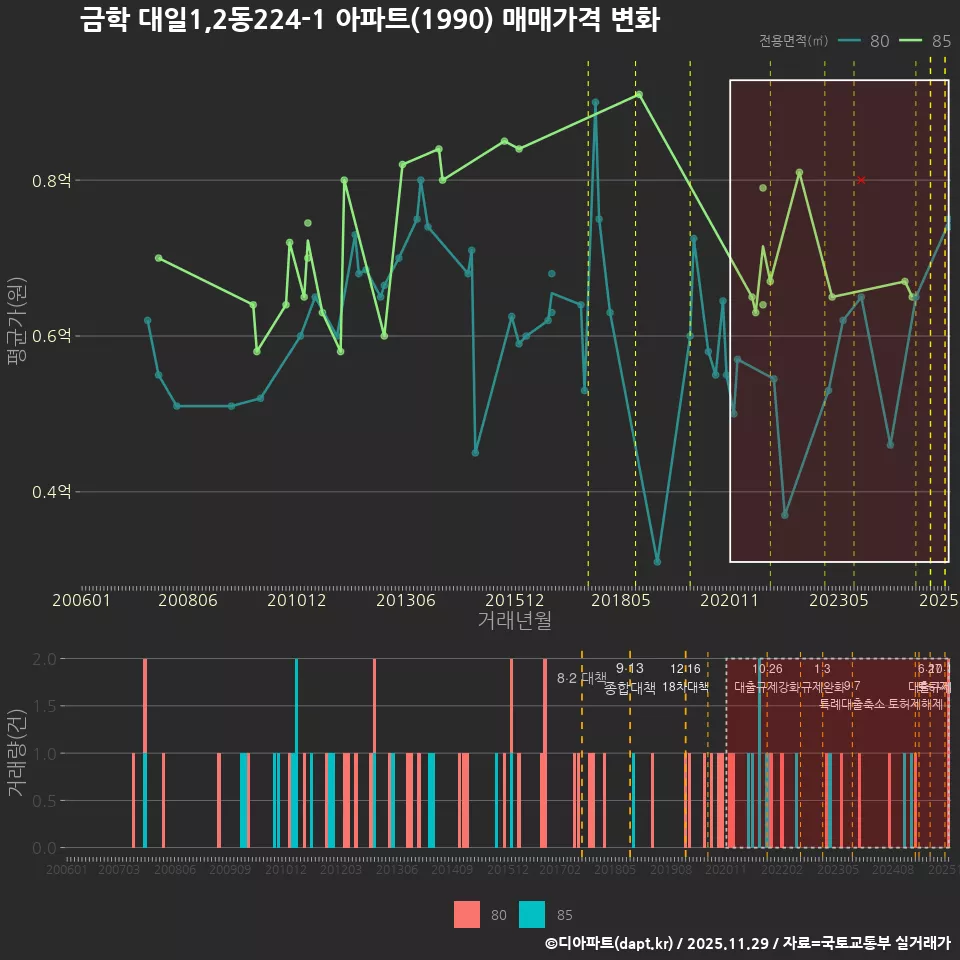 금학 대일1,2동224-1 아파트(1990) 매매가격 변화