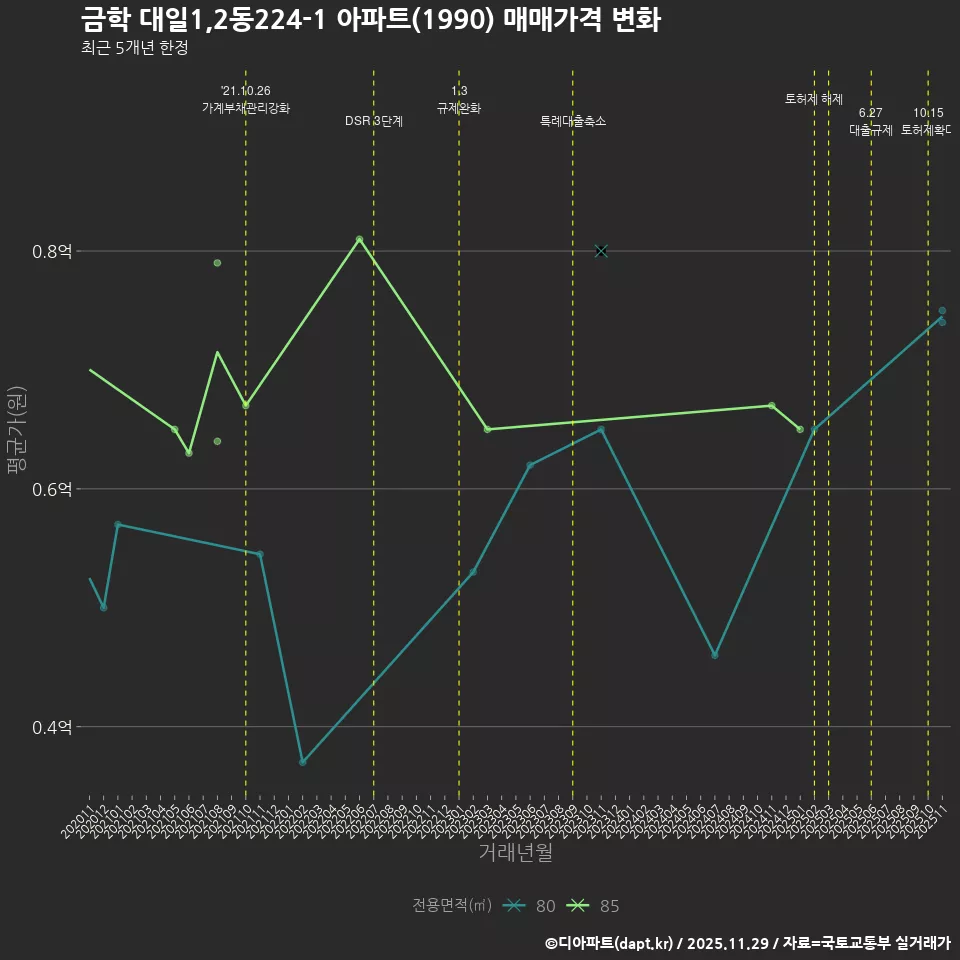 금학 대일1,2동224-1 아파트(1990) 매매가격 변화