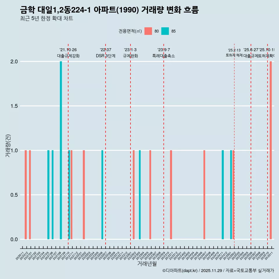 금학 대일1,2동224-1 아파트(1990) 거래량 변화 흐름