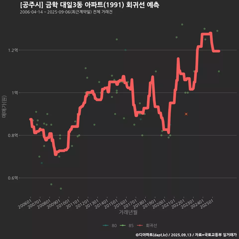 [공주시] 금학 대일3동 아파트(1991) 회귀선 예측