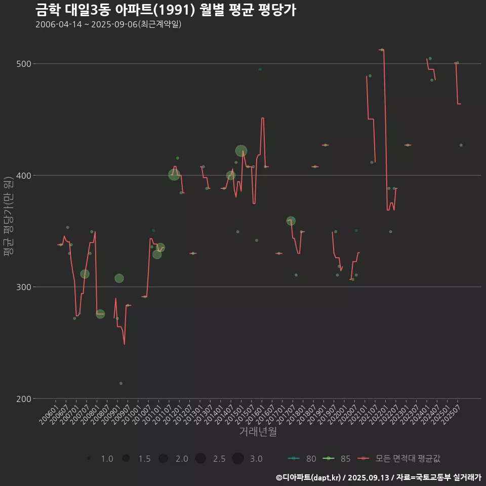금학 대일3동 아파트(1991) 월별 평균 평당가