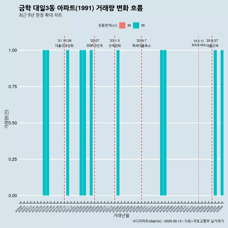 금학 대일3동 아파트(1991) 거래량 변화 흐름